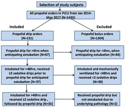 Propofol Infusion Is a Feasible Bridge to Extubation in General Pediatric Intensive Care Unit